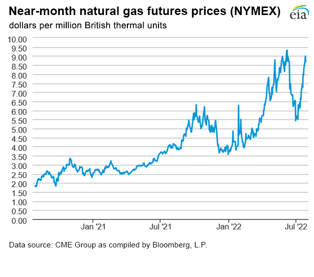 Natural gas futures prices