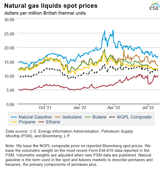 Natural gas liquids spot prices