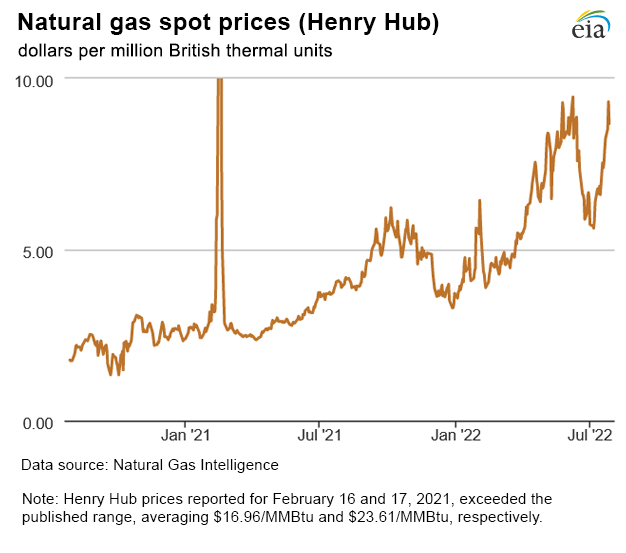 Natural gas spot prices