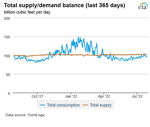 Natural gas supply