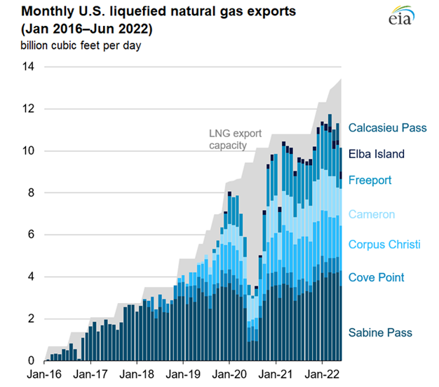 Monthly U.S. liquefied natural gas exports (Jan 2016–Jun 2022