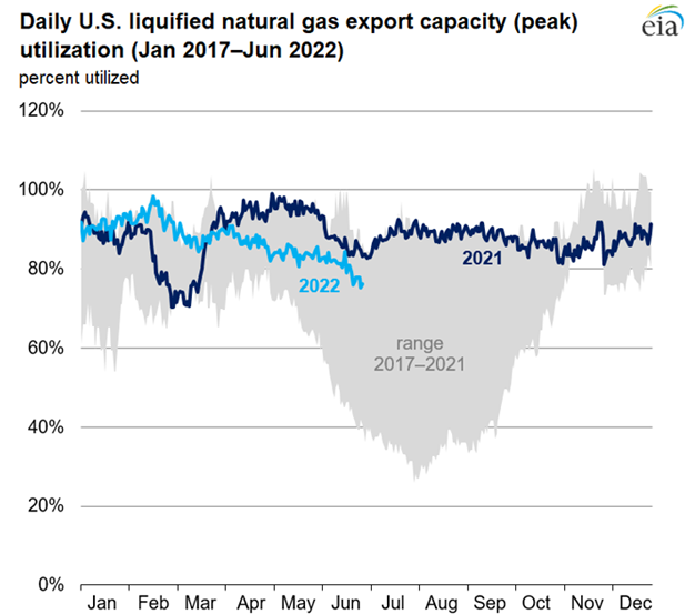 Daily U.S. liquified natural gas export capacity (peak) utilization (Jan 2017–Jun 2022)