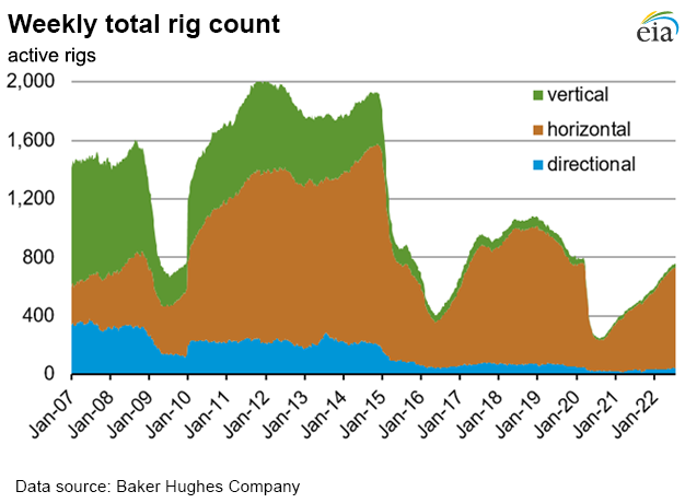 Weekly natural gas rig count and average Henry Hub