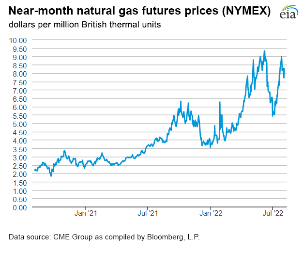 Natural gas futures prices