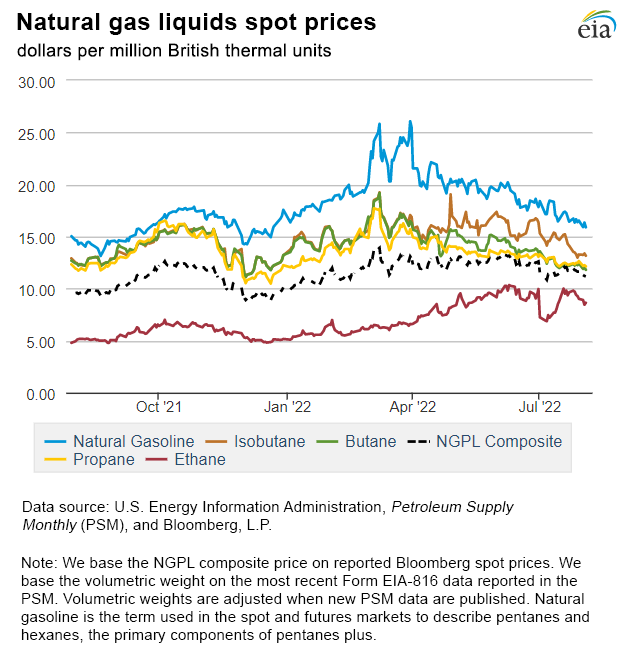 Natural gas liquids spot prices