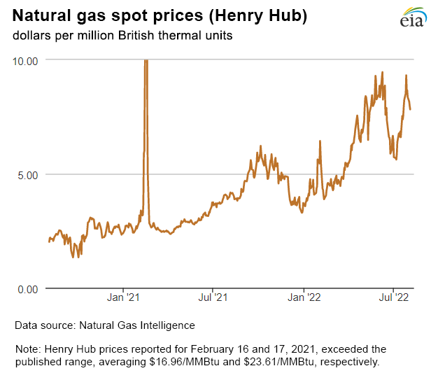 Natural gas spot prices