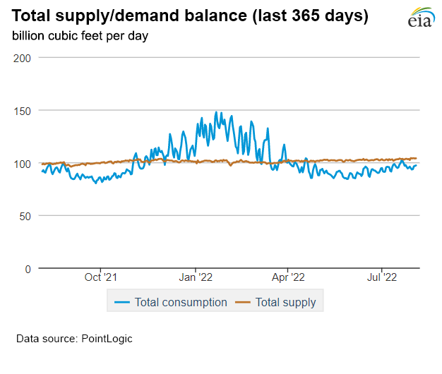 Natural gas supply