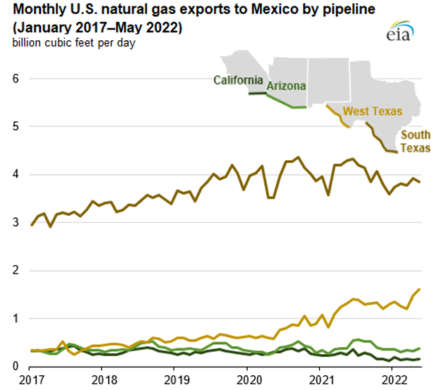 Monthly U.S. natural gas exports to Mexico by pipeline (January 2017–May 2022)