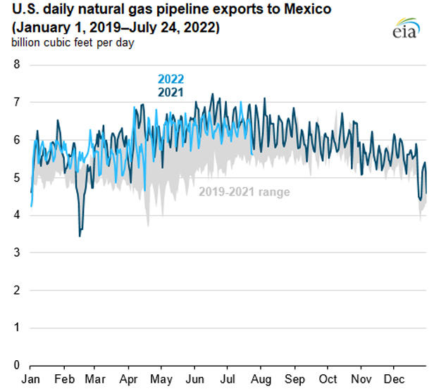 U.S. daily natural gas pipeline exports to Mexico (January 1, 2019–July 24, 2022)