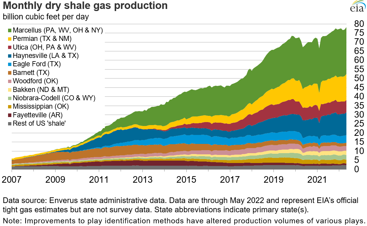 dry shale production