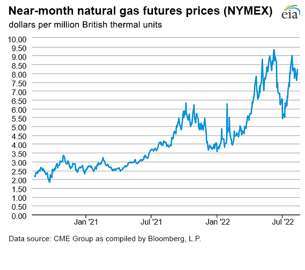 Natural gas futures prices