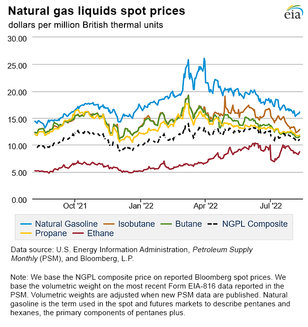 Natural gas liquids spot prices