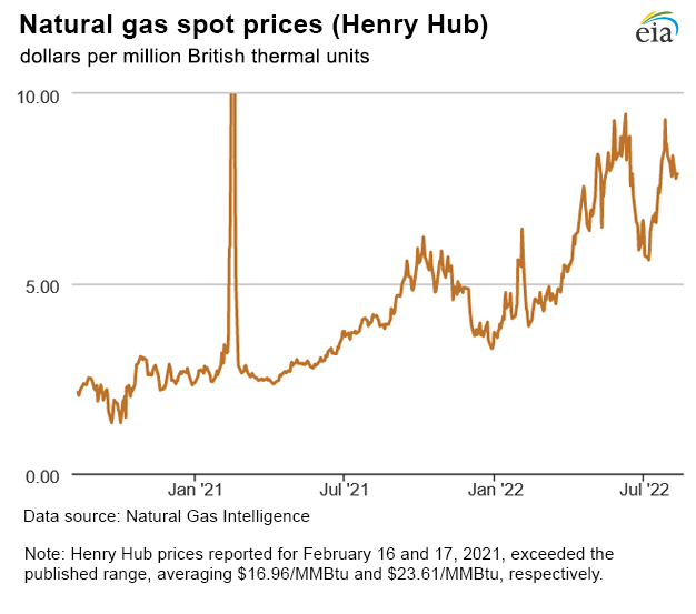 Natural gas spot prices