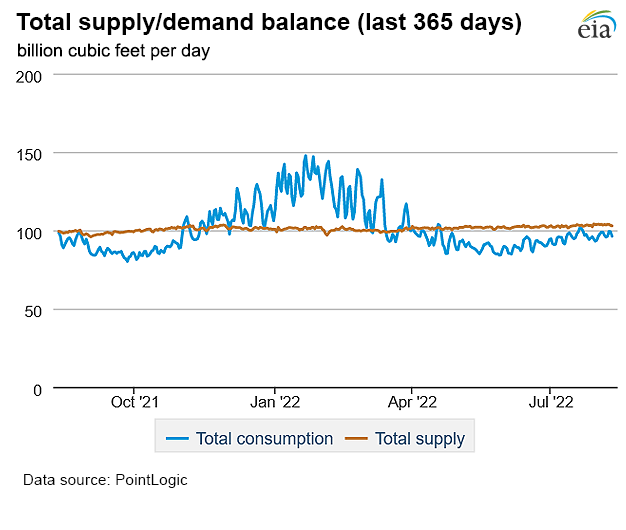 Natural gas supply