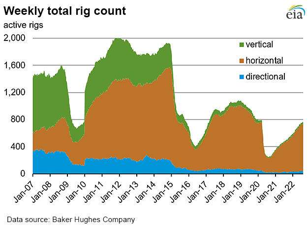 Weekly natural gas rig count and average Henry Hub