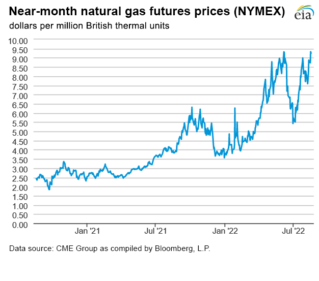 Natural gas futures prices