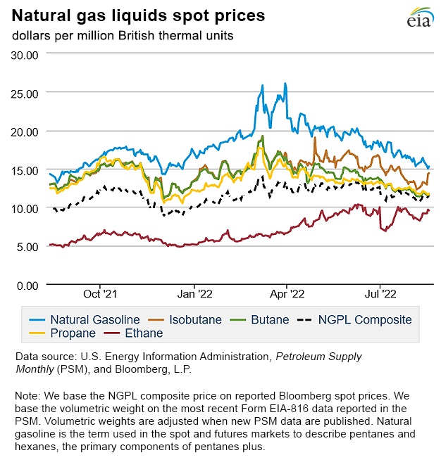 Natural gas liquids spot prices