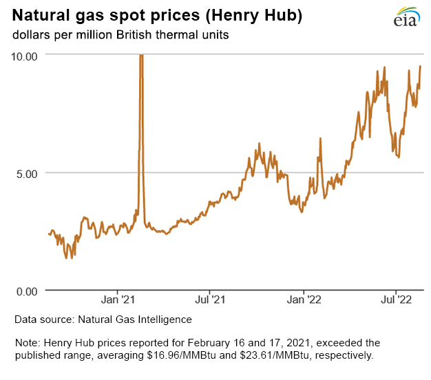 Natural gas spot prices