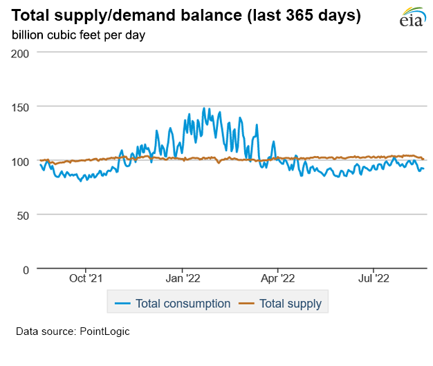 Natural gas supply