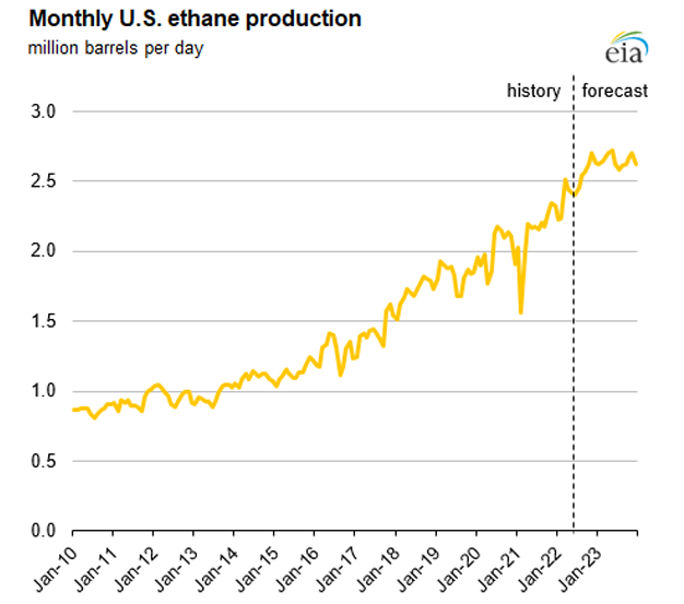 Monthly U.S. ethane production