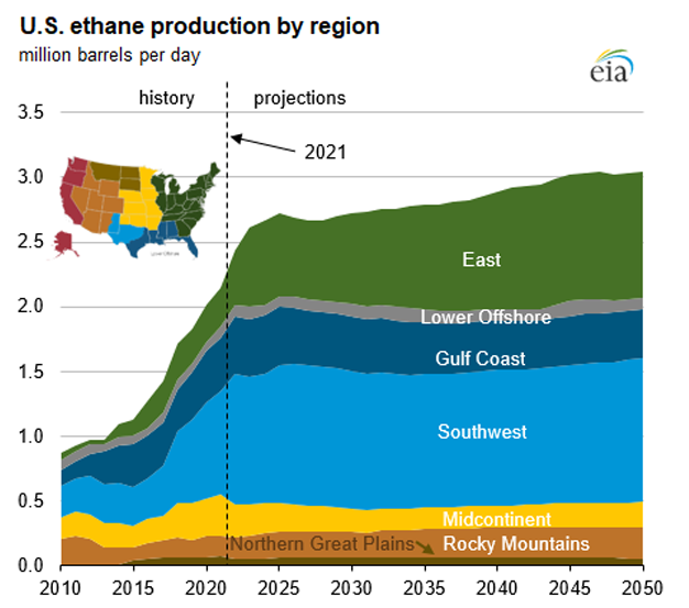 U.S. ethane production by region