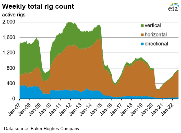 Weekly natural gas rig count and average Henry Hub