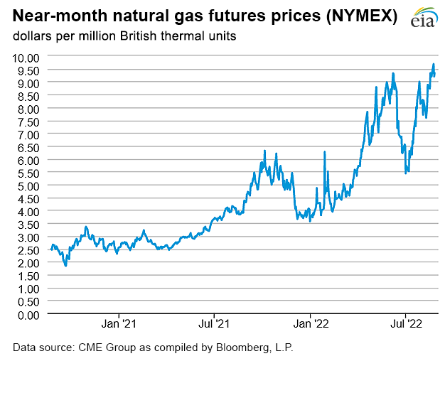 Natural gas futures prices