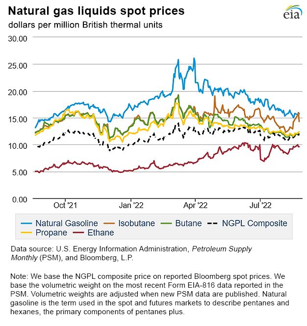 Natural gas liquids spot prices