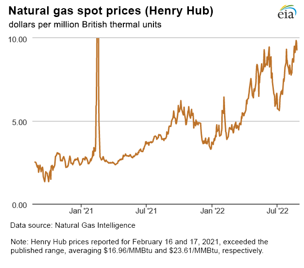 Natural gas spot prices