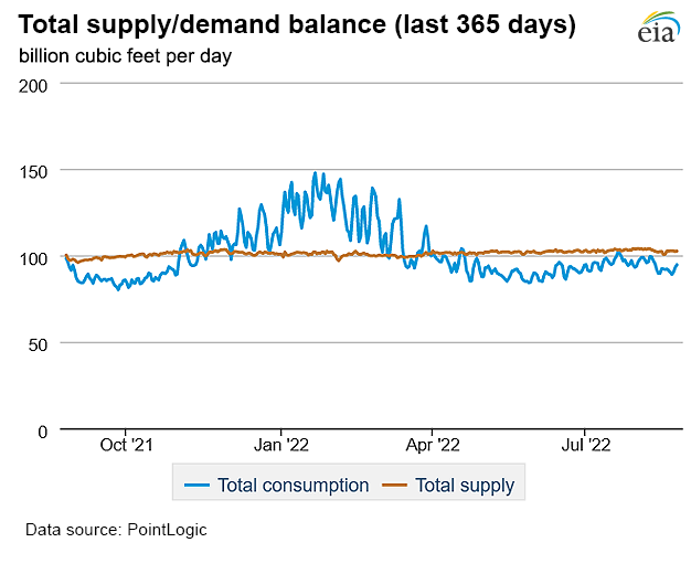 Natural gas supply