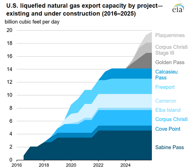 U.S. liquefied natural gas export capacity by project―existing and under construction (2016‒2025)