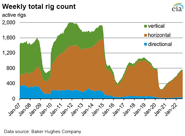 Weekly natural gas rig count and average Henry Hub