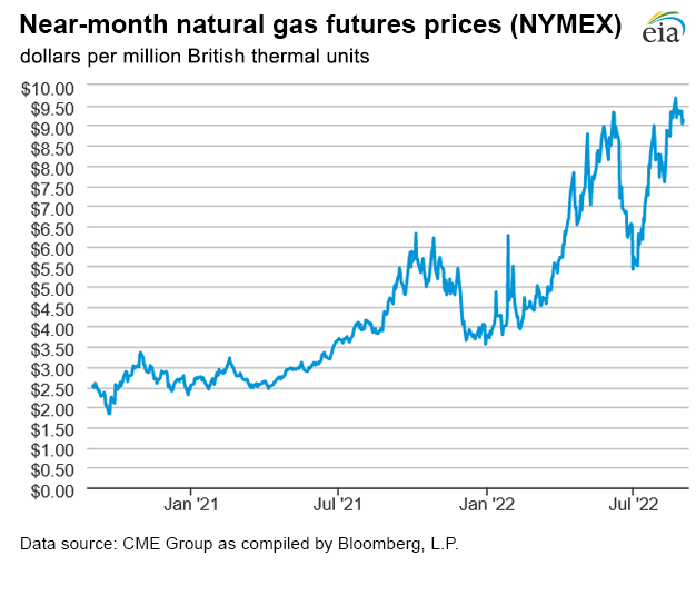 Natural gas futures prices