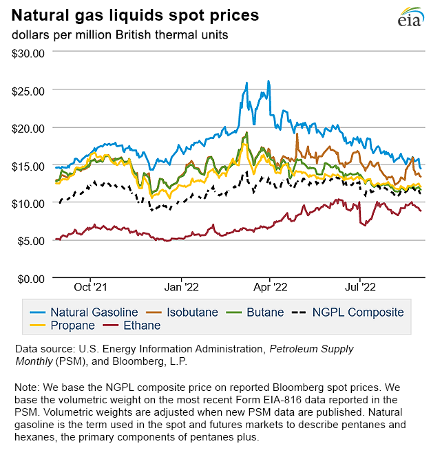 Natural gas liquids spot prices