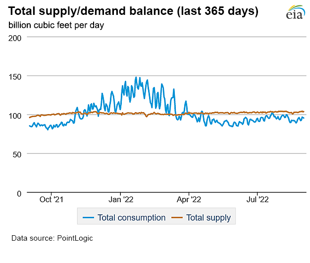 Natural gas supply