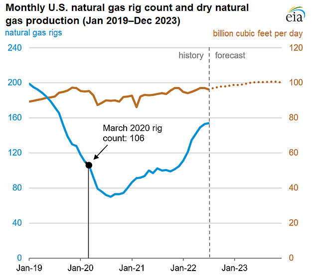 Monthly U.S. natural gas rig count and dry natural gas production (Jan 2019–Dec 2023)