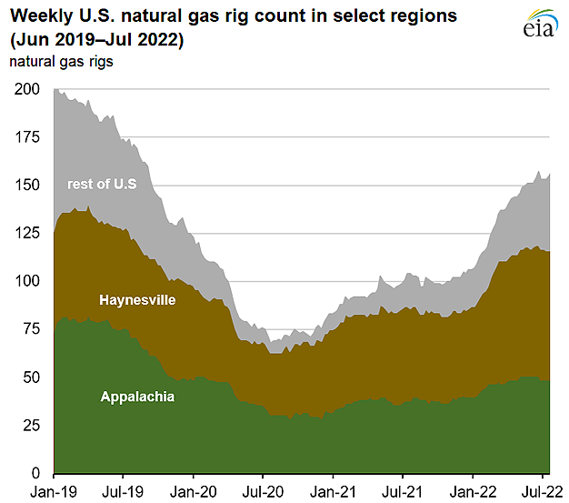 Weekly U.S. natural gas rig count in select regions (Jun 2019–Jul 2022)