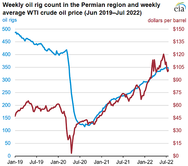 Weekly oil rig count in the Permian region and weekly average WTI crude oil price (Jun 2019–Jul 2022) 