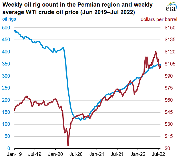 Weekly oil rig count in the Permian region and weekly average WTI crude oil price (Jun 2019–Jul 2022)