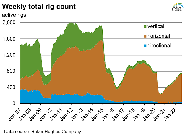 Weekly natural gas rig count and average Henry Hub