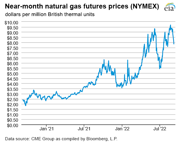 Natural gas futures prices