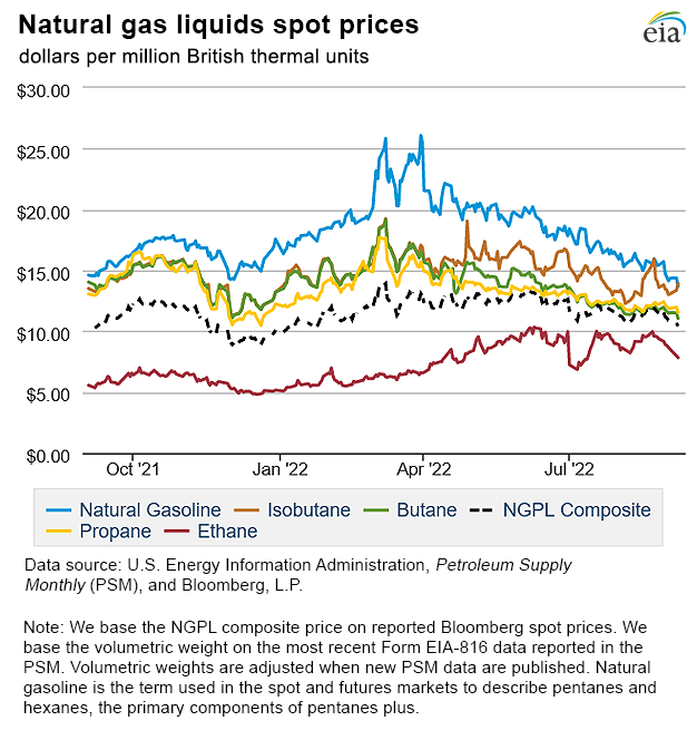 Natural gas liquids spot prices