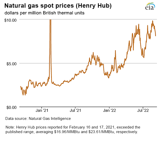 Natural gas spot prices