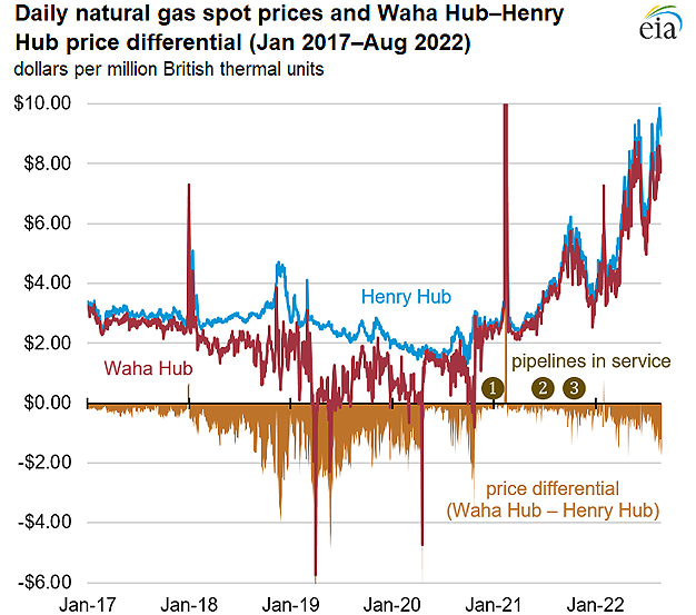 Daily natural gas spot prices and Waha Hub–Henry Hub price differential (Jan 2017–Aug 2022)