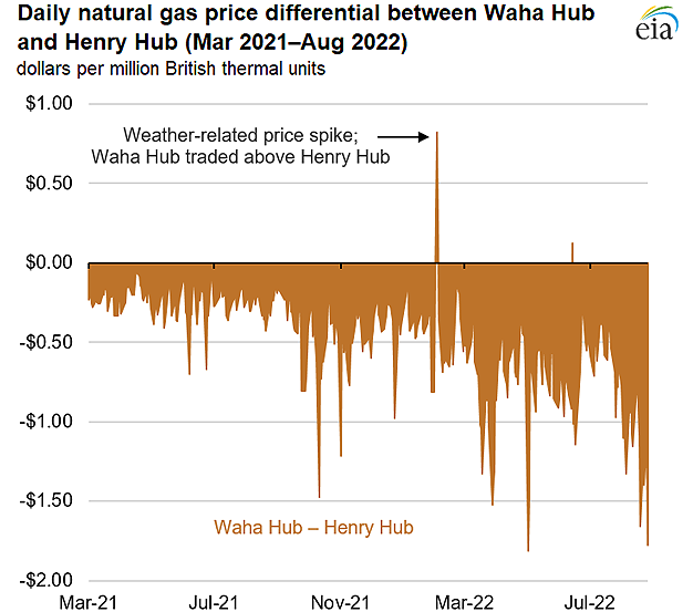 Daily natural gas price differential between Waha Hub and Henry Hub (Mar 2021–Aug 2022)