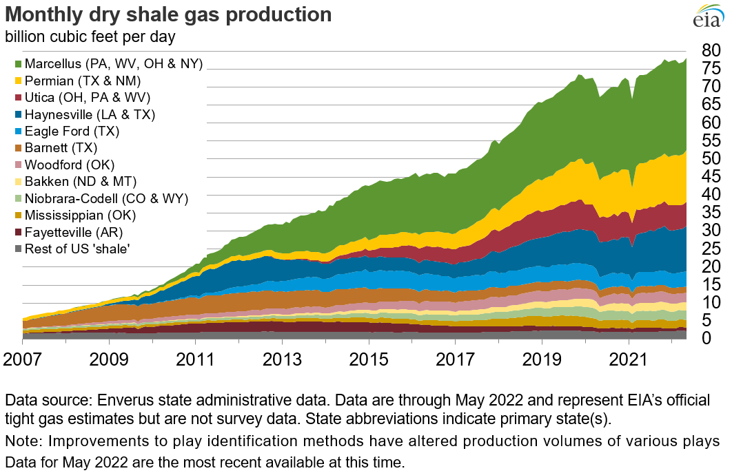 dry shale production