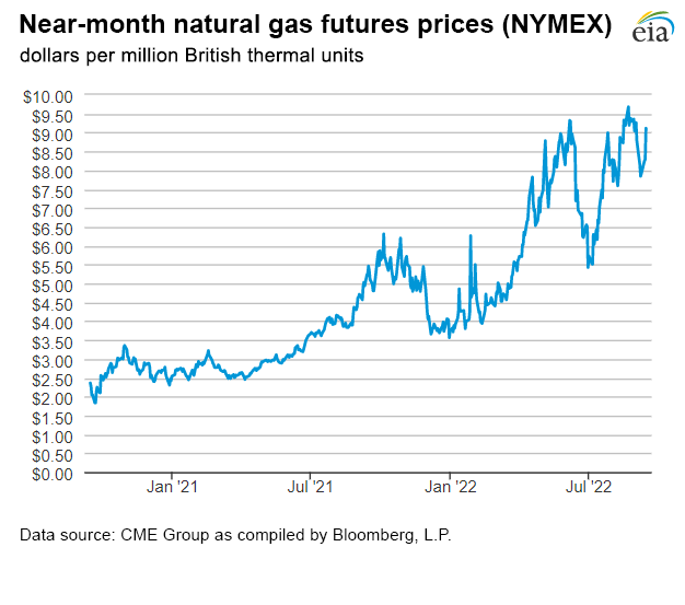 Natural gas futures prices