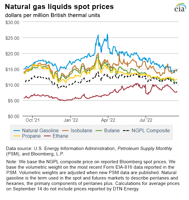 Natural gas liquids spot prices