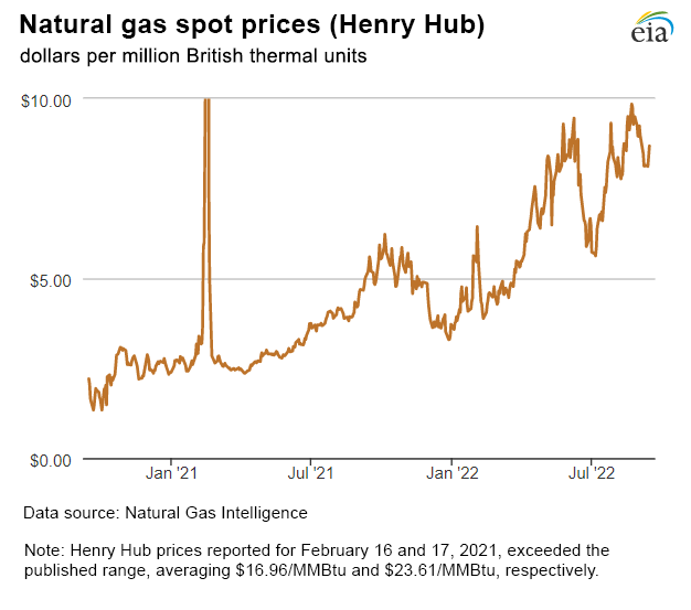 Natural gas spot prices