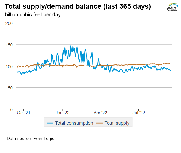 Natural gas supply